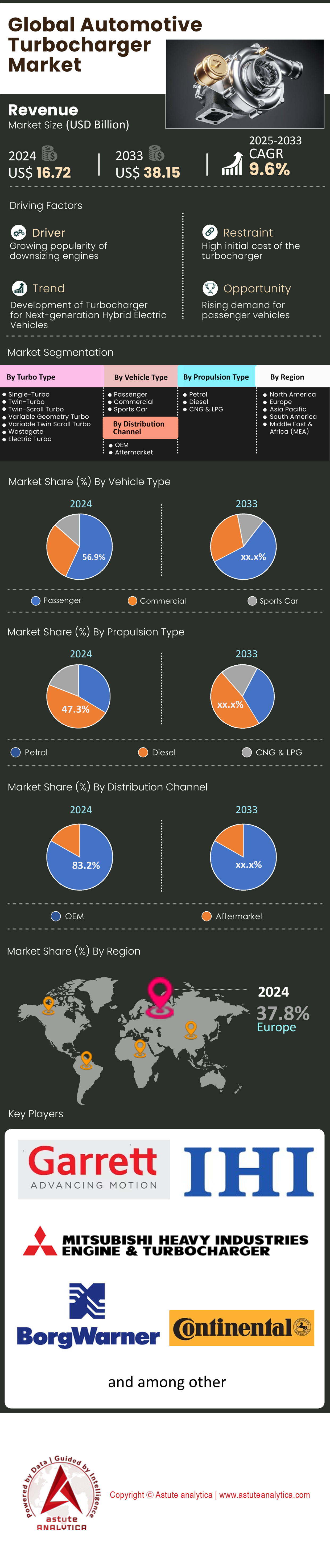 Automotive Turbocharger Market